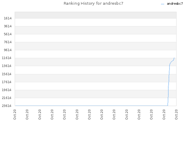 Ranking History for andresbc7