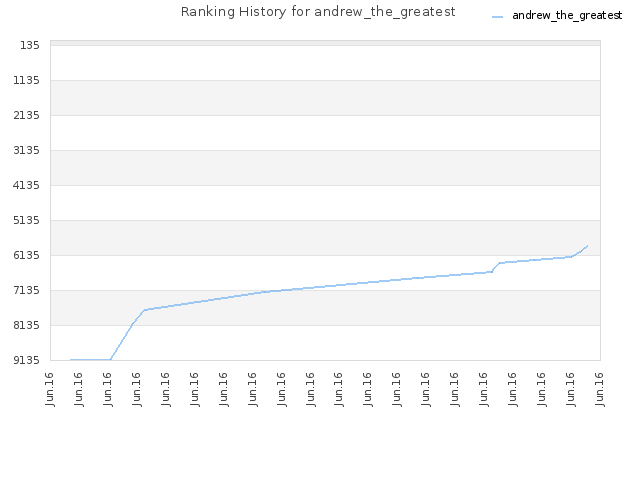 Ranking History for andrew_the_greatest