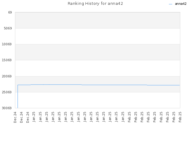 Ranking History for anna42