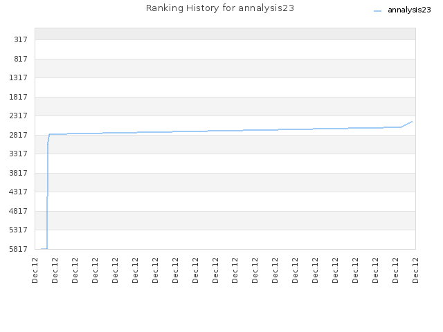 Ranking History for annalysis23