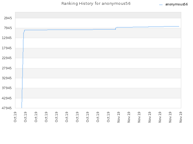 Ranking History for anonymous56