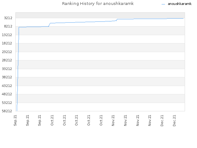 Ranking History for anoushkaramk