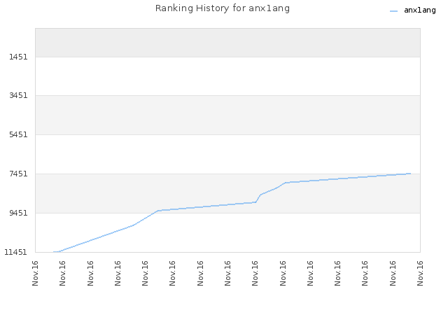 Ranking History for anx1ang