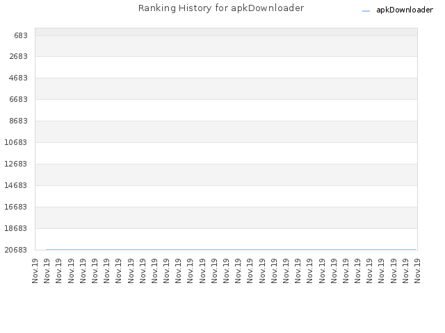 Ranking History for apkDownloader