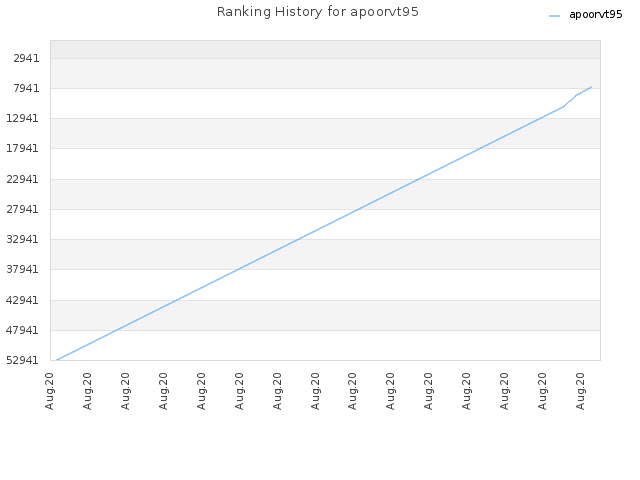 Ranking History for apoorvt95
