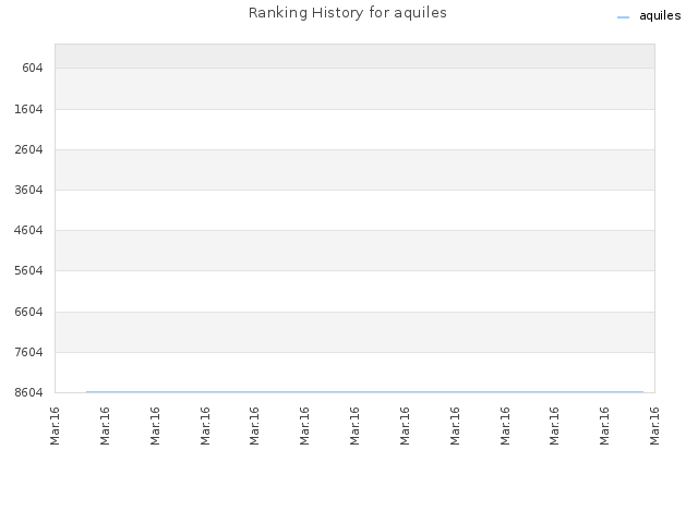 Ranking History for aquiles