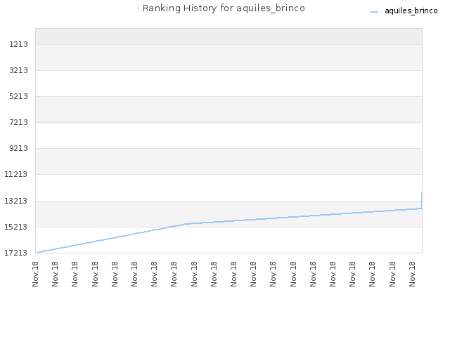 Ranking History for aquiles_brinco