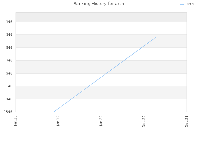 Ranking History for arch