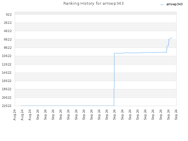 Ranking History for arrowp343