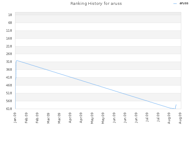 Ranking History for aruss