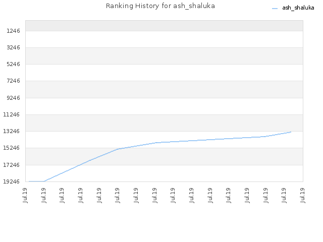 Ranking History for ash_shaluka