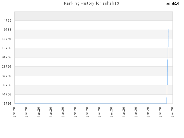 Ranking History for ashah10
