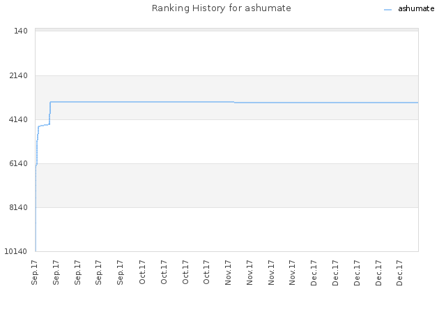 Ranking History for ashumate