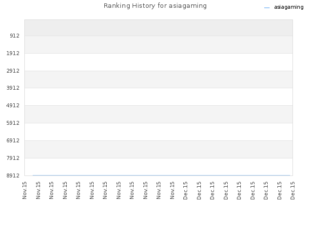 Ranking History for asiagaming