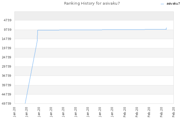 Ranking History for asivaku7