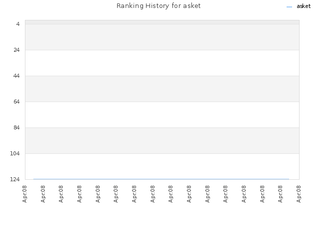 Ranking History for asket