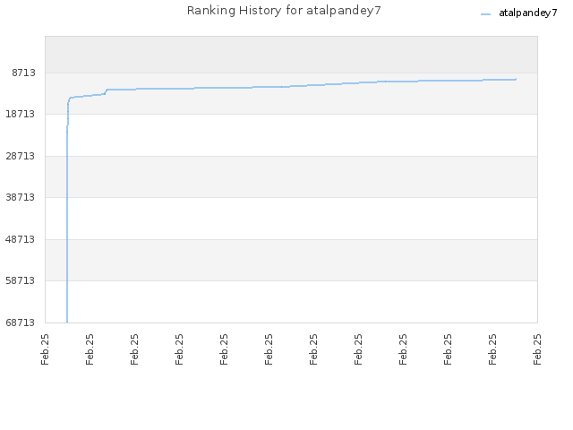 Ranking History for atalpandey7