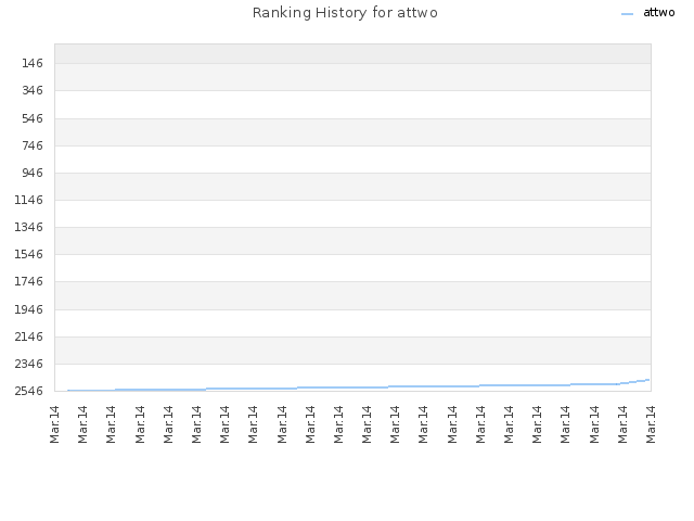 Ranking History for attwo