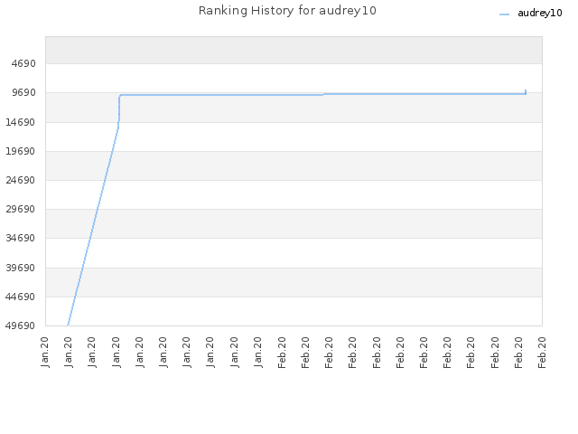 Ranking History for audrey10