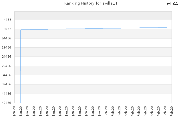 Ranking History for avilla11
