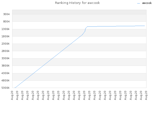 Ranking History for awcook