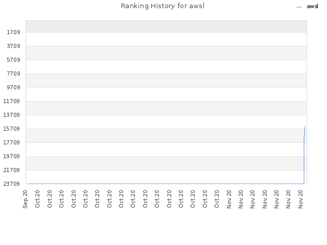 Ranking History for awsl
