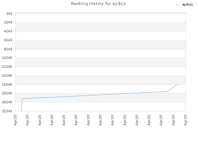 Ranking History for aydxjs
