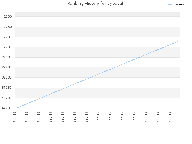 Ranking History for ayousuf