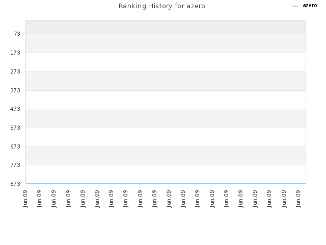 Ranking History for azero