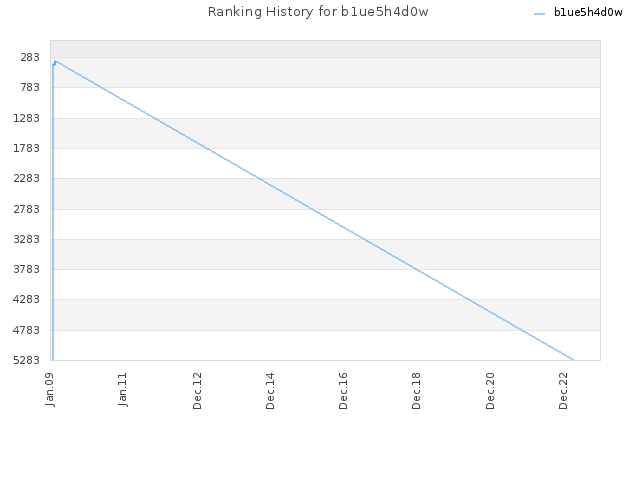 Ranking History for b1ue5h4d0w