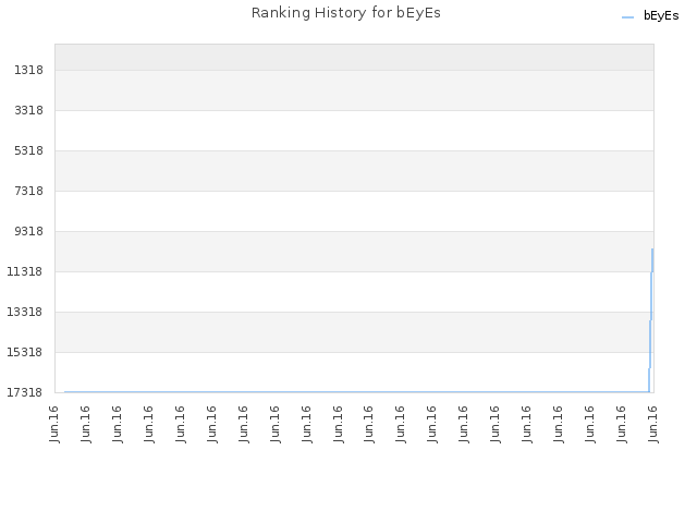 Ranking History for bEyEs