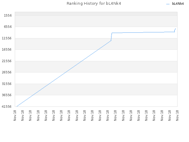 Ranking History for bL4Nk4