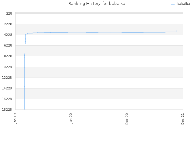 Ranking History for babaika