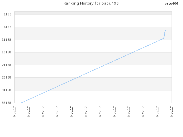 Ranking History for babu406