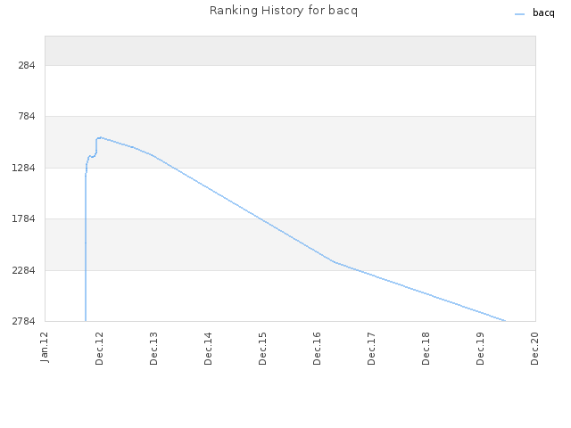 Ranking History for bacq