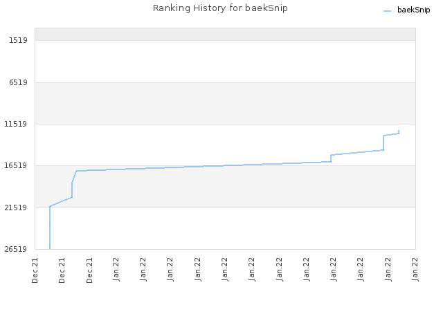 Ranking History for baekSnip