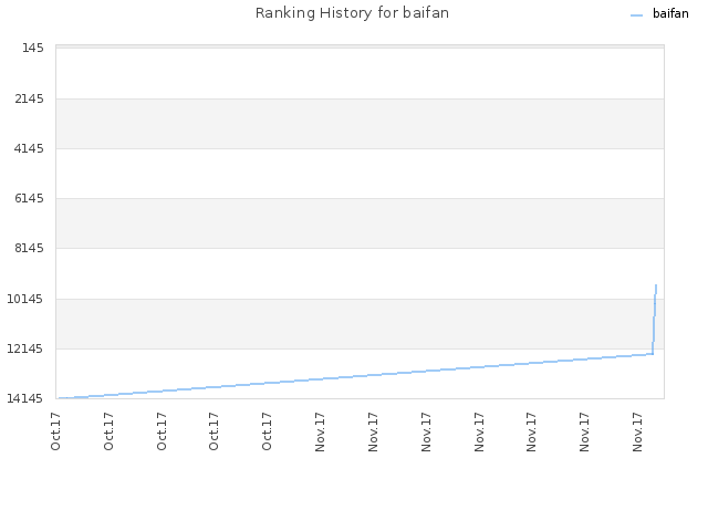 Ranking History for baifan
