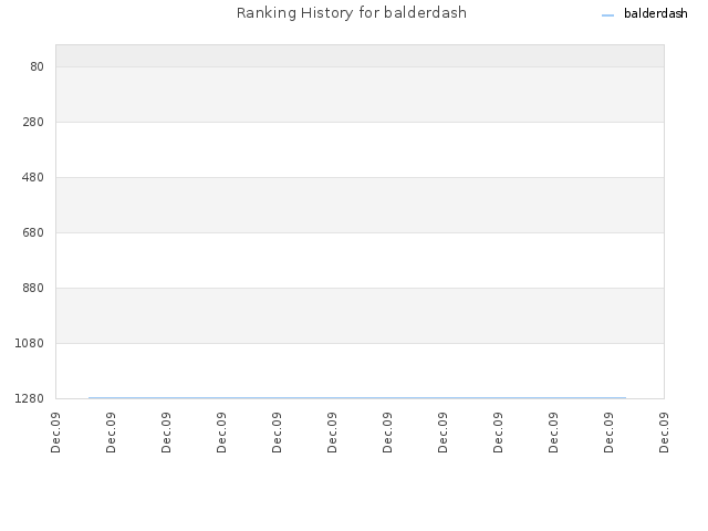 Ranking History for balderdash