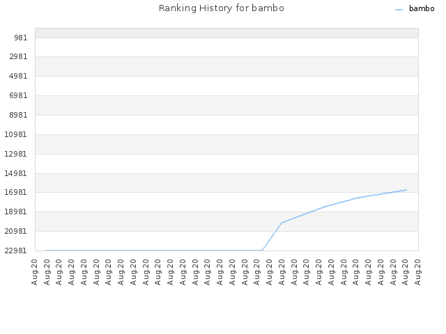 Ranking History for bambo