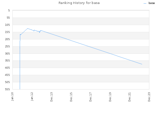 Ranking History for basa