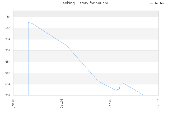 Ranking History for baubbi