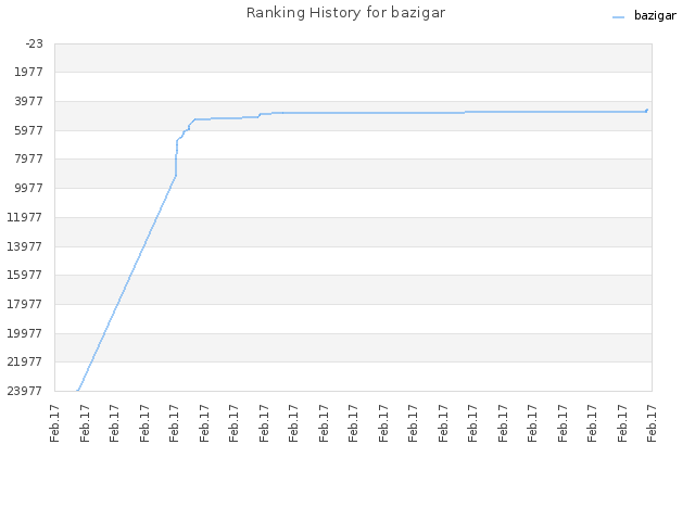 Ranking History for bazigar