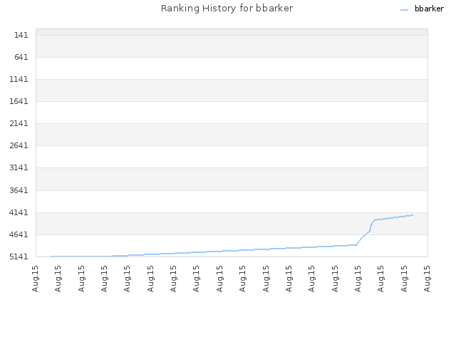 Ranking History for bbarker