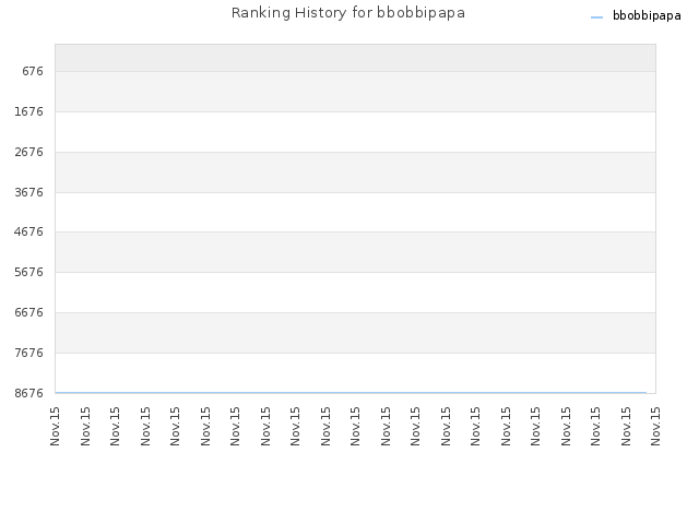 Ranking History for bbobbipapa