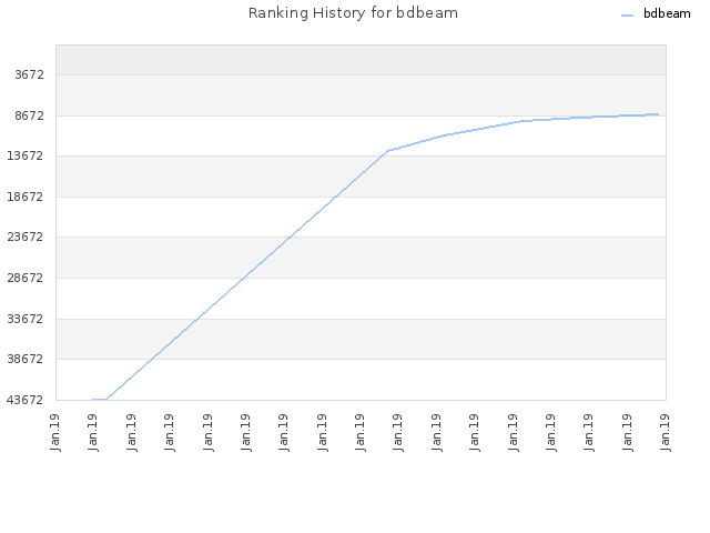 Ranking History for bdbeam