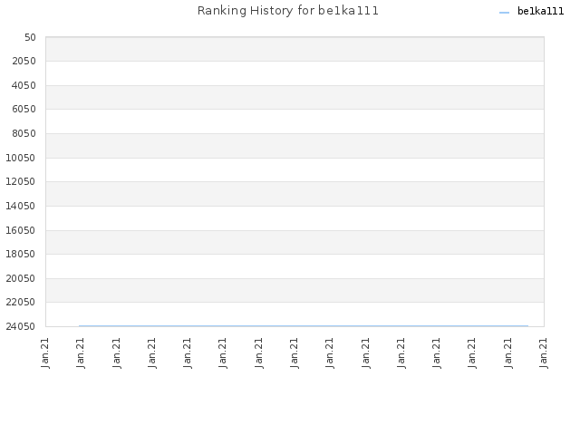 Ranking History for be1ka111