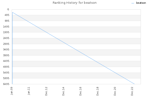 Ranking History for beatson