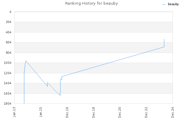 Ranking History for beauby