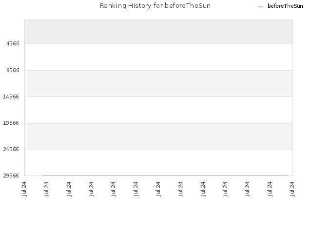 Ranking History for beforeTheSun