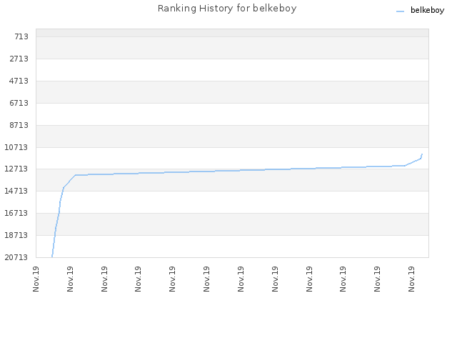 Ranking History for belkeboy